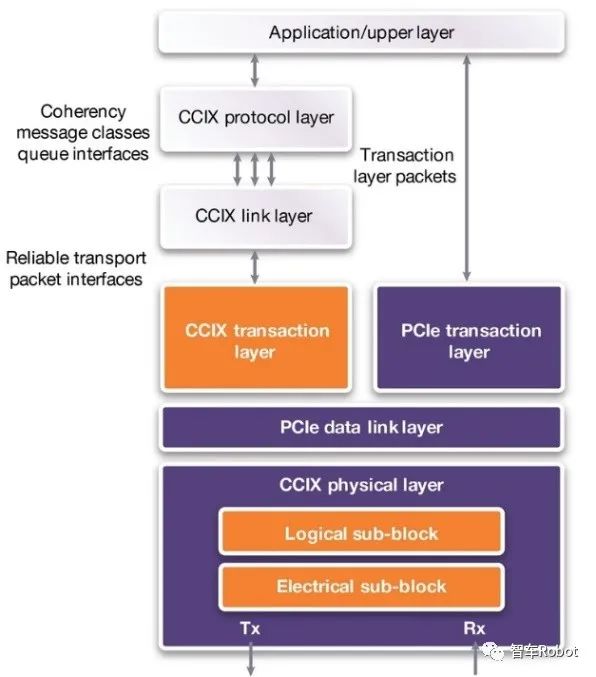 芯片互连技术(三)—对称的缓存一致性总线CCIX-汽车开发者社区