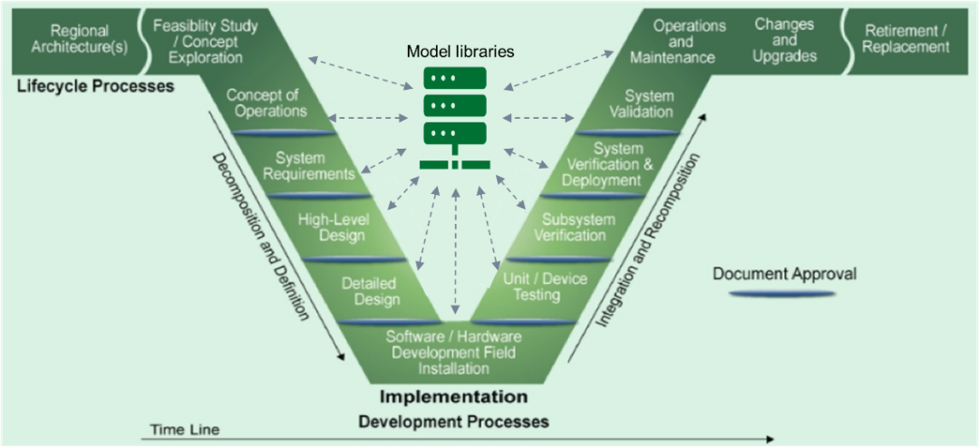 干货分享|基于模型的系统工程（MBSE）介绍（下）-汽车开发者社区