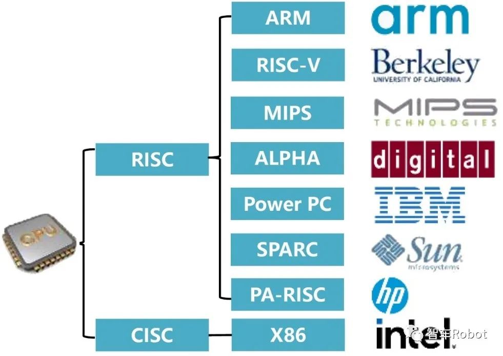 #百人创作先锋团#RISC-V崛起！三大指令集在计算芯片的应用-汽车开发者社区