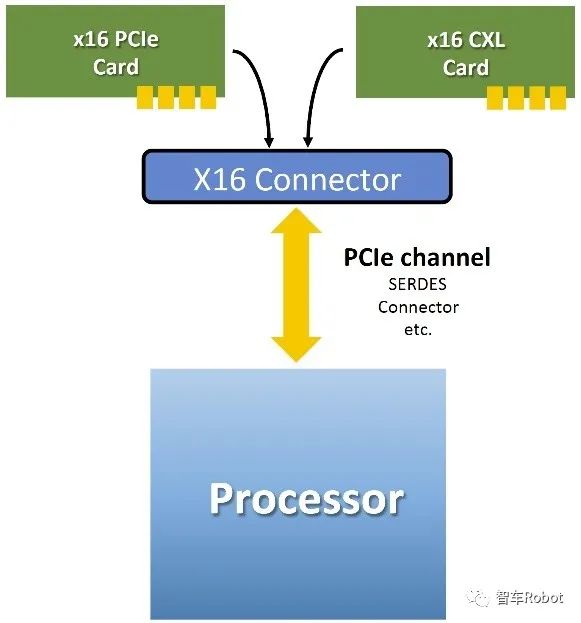 芯片互连技术(四)—非对称的缓存一致性总线CXL-汽车开发者社区