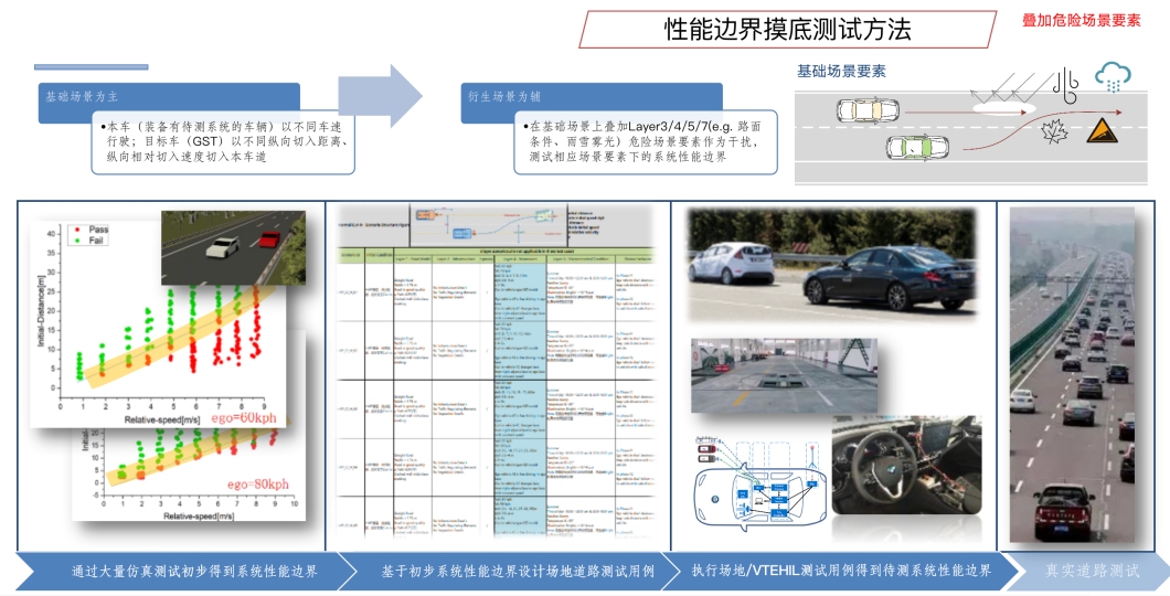 高速公路巡航功能（HWP）预期功能安全分析及测试评价研究报告-汽车开发者社区