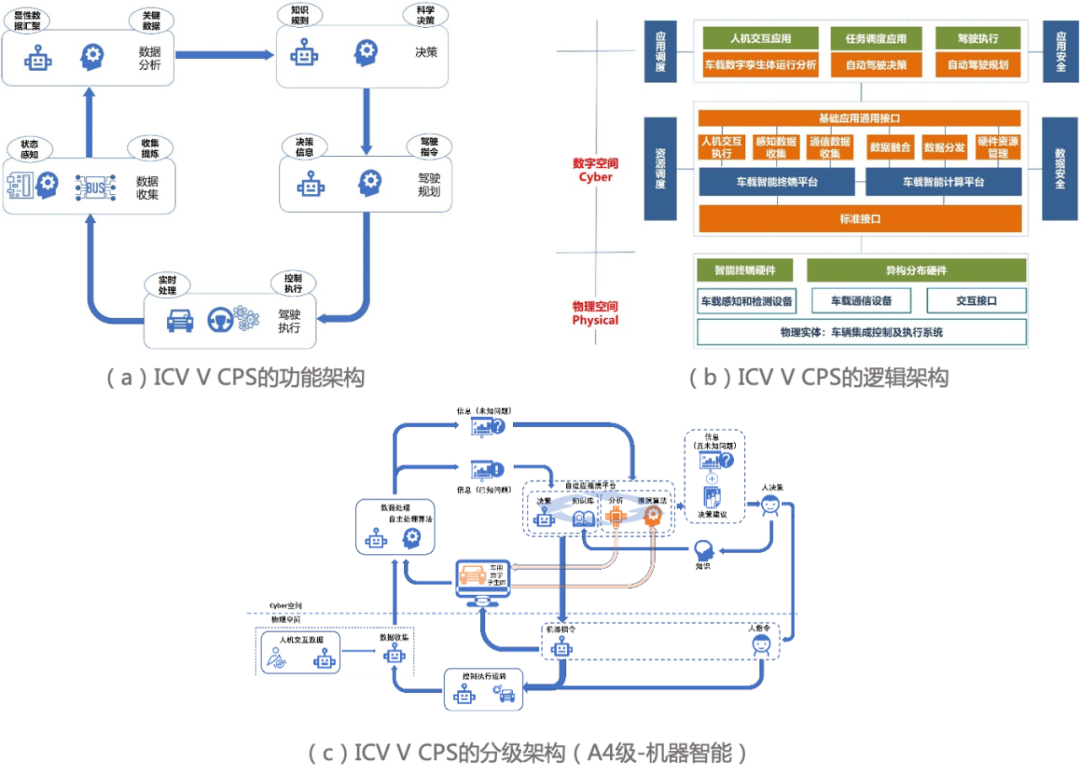 干货分享|《智能网联汽车信息物理系统架构2.0》研究报告解读-汽车开发者社区