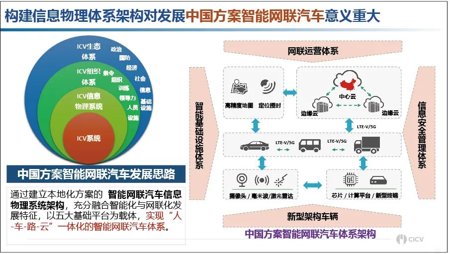 李克强：中国方案智能网联汽车信息物理系统架构-汽车开发者社区