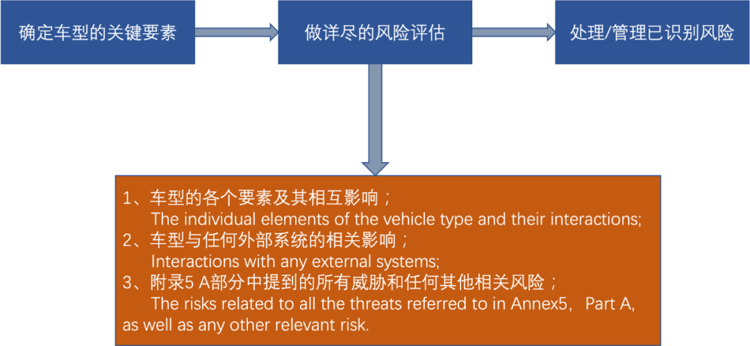 干货分享|汽车信息安全UN/WP.29 R155法规解读-汽车开发者社区