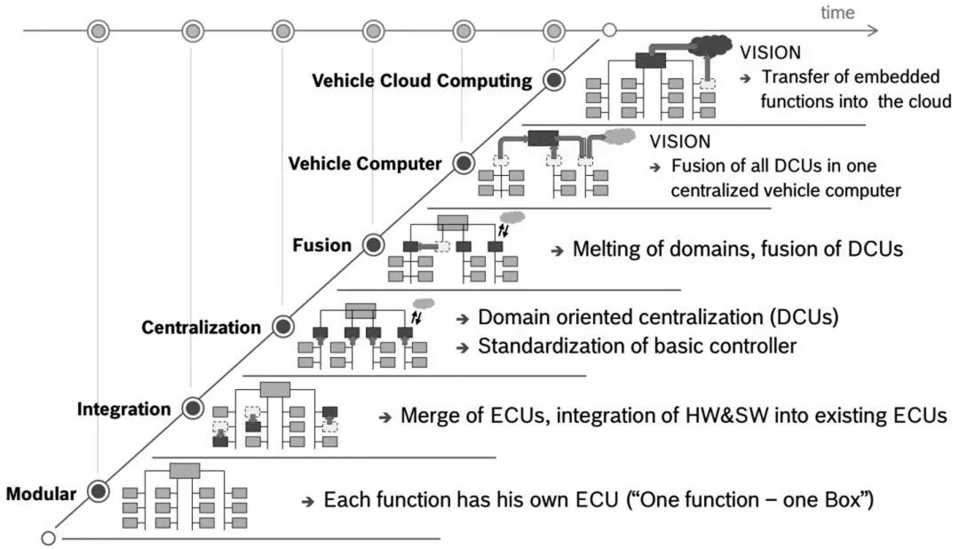 解析智能汽车电子电气架构-汽车开发者社区