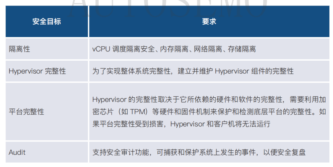 #百人创作先锋团#虚拟化 (Hypervisor) 技术详解-汽车开发者社区