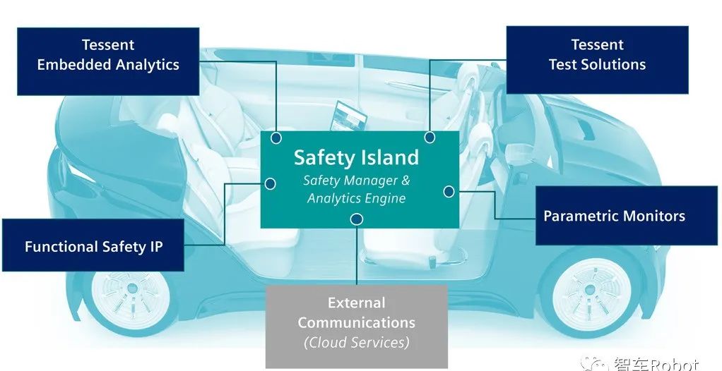 #百人创作先锋团#汽车安全岛-ISO 26262边缘测试、安全和数据管理-汽车开发者社区