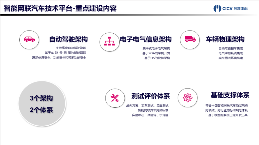 中国智能网联汽车技术平台正式发布【附PPT全文】-汽车开发者社区