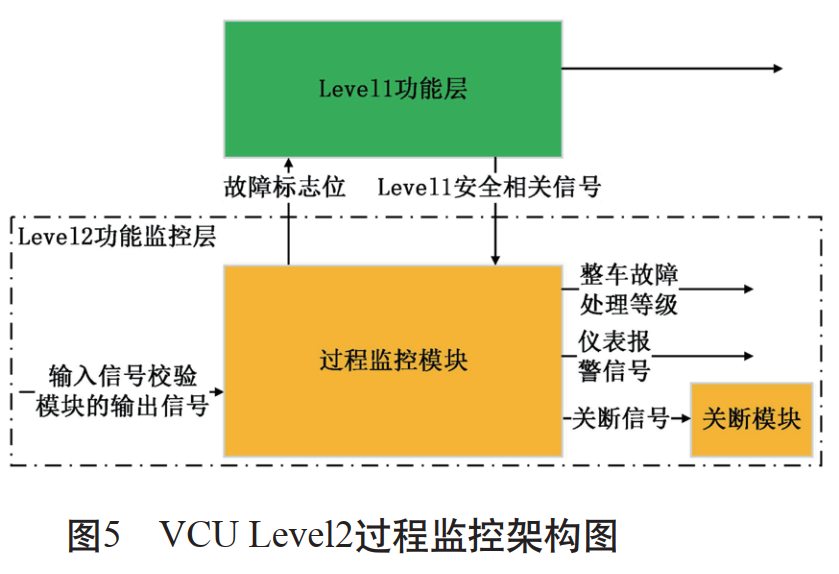 #百人创作先锋团#Level2层VCU架构的功能安全设计-汽车开发者社区
