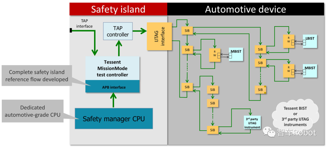 #百人创作先锋团#汽车安全岛-ISO 26262边缘测试、安全和数据管理-汽车开发者社区