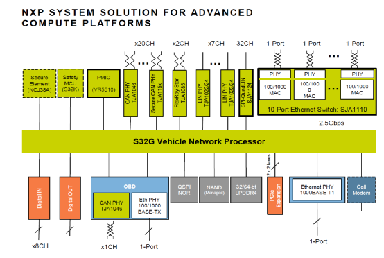 #百人创作先锋团#软件定义汽车-NXP S32G在域控应用的思考-汽车开发者社区
