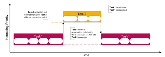 #百人创作先锋团#RTA-OS系列介绍-Task-汽车开发者社区