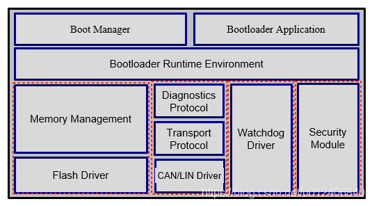 #先锋团#基于UDS的BootLoader设计——架构设计及规范-汽车开发者社区