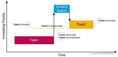#百人创作先锋团#RTA-OS系列介绍-Task-汽车开发者社区