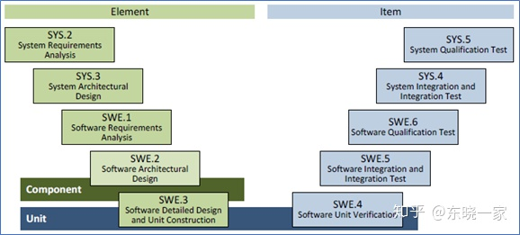 红绿蓝——ASPICE过程域的组织形式-汽车开发者社区
