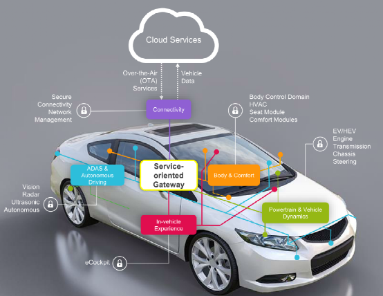 #百人创作先锋团#软件定义汽车-NXP S32G在域控应用的思考-汽车开发者社区