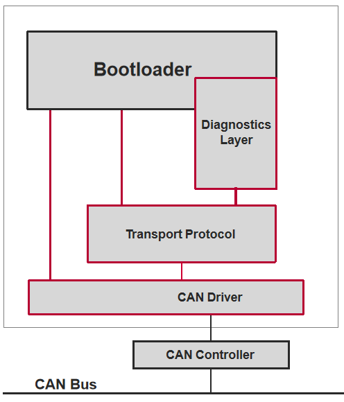 #先锋团#图解基于UDS的Flash BootLoader-汽车开发者社区
