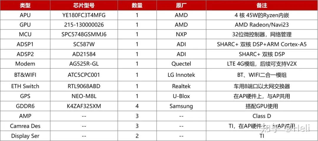 #百人创作先锋团#特斯拉AMD独显车机MCU3.0分析（1）-汽车开发者社区