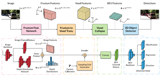 #先锋团#盘一盘 | 基于BEV空间的视觉感知算法模型梳理-汽车开发者社区
