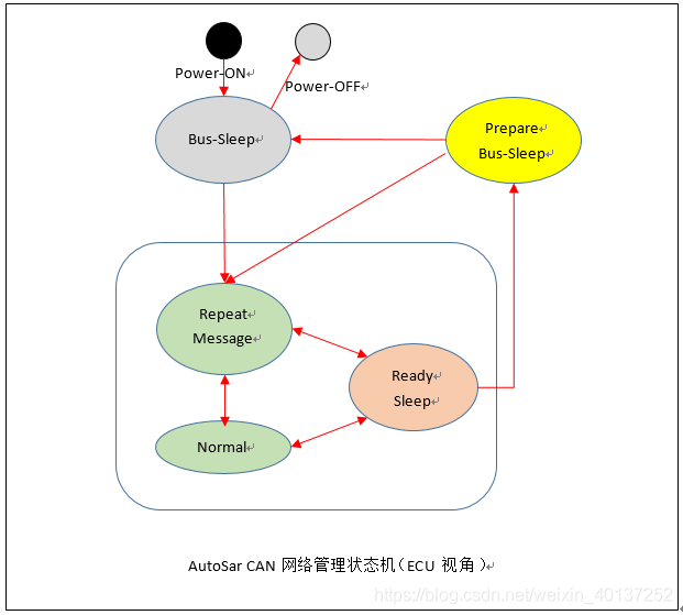 从ECU和CPU视角理解AutoSar网络管理-汽车开发者社区