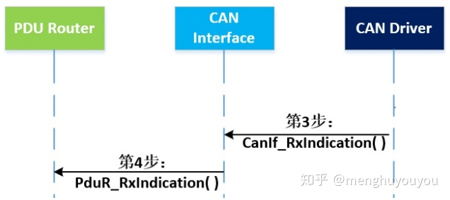 AUTOSAR架构的CAN Interface-汽车开发者社区