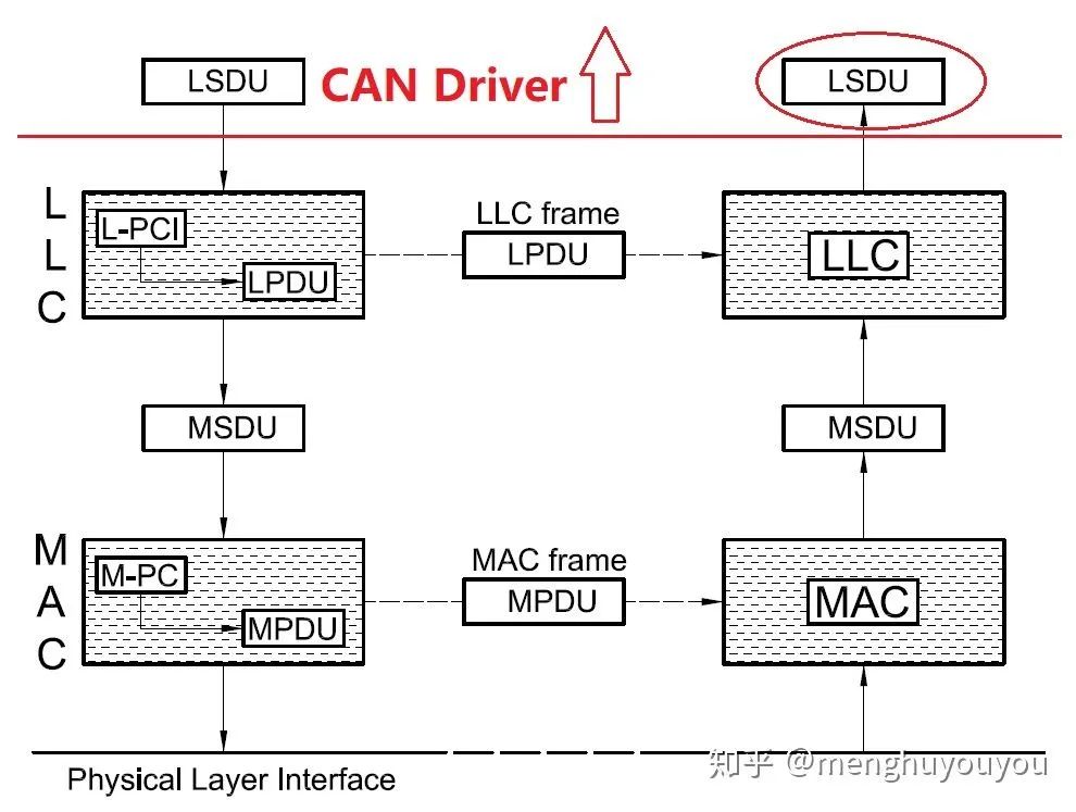 AUTOSAR架构的CAN Driver-汽车开发者社区