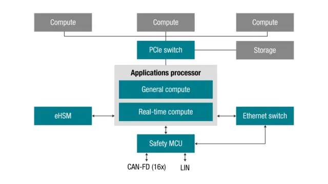 软件定义汽车 (第七集) : 高性能计算单元架构-汽车开发者社区