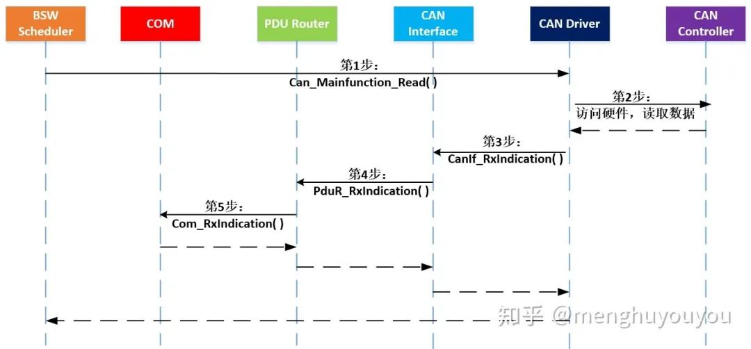 AUTOSAR架构的CAN通讯-汽车开发者社区