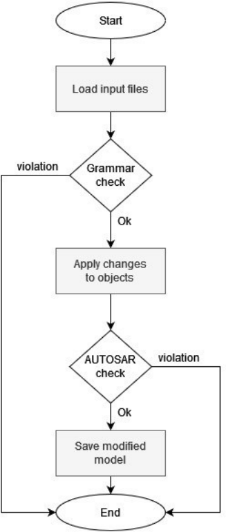 根据AUTOSAR标准开发用于建模软件组件的特定领域语言-汽车开发者社区