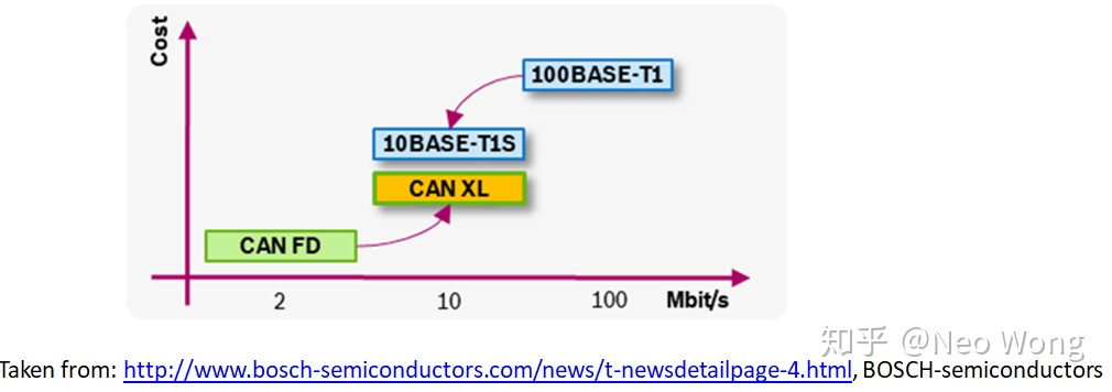 #百人创作先锋团#车载网络标准之争：以太网10Base-T1S vs CAN XL-汽车开发者社区