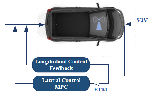 非理想V2V通信情况下，联网自动驾驶车辆的事件触发车辆跟踪控制-汽车开发者社区