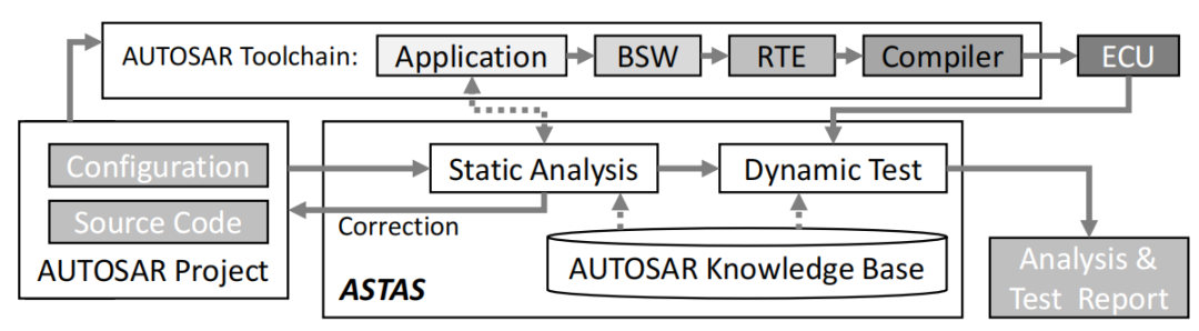 面向教育汽车软件工程的AUTOSAR静态测试策略-汽车开发者社区