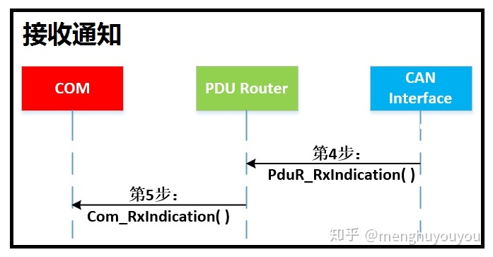 AUTOSAR架构的 Pdu Router-汽车开发者社区