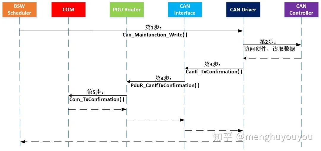AUTOSAR架构的CAN通讯-汽车开发者社区