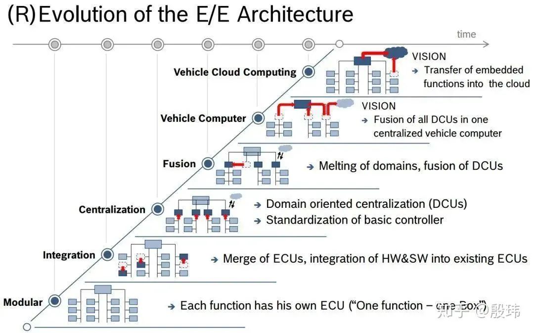 谈谈整车电子电气架构EEA-汽车开发者社区