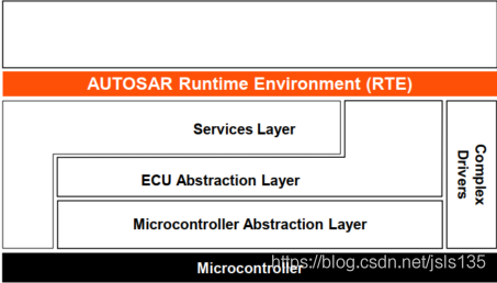 AUTOSAR软件架构 --- 软件分层概述-汽车开发者社区