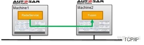 基于案例解析AP AUTOSAR开发流程-汽车开发者社区
