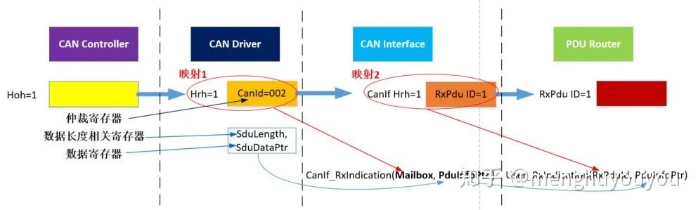 AUTOSAR架构的CAN Interface-汽车开发者社区