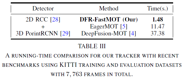 #创作者#又快又好！DFR-FastMOT：基于传感器融合多目标跟踪思路-汽车开发者社区