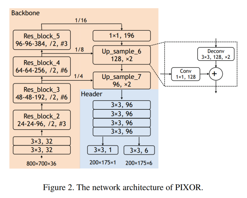 #优质创作者# PIXOR: 点云中三维目标的实时检测-汽车开发者社区