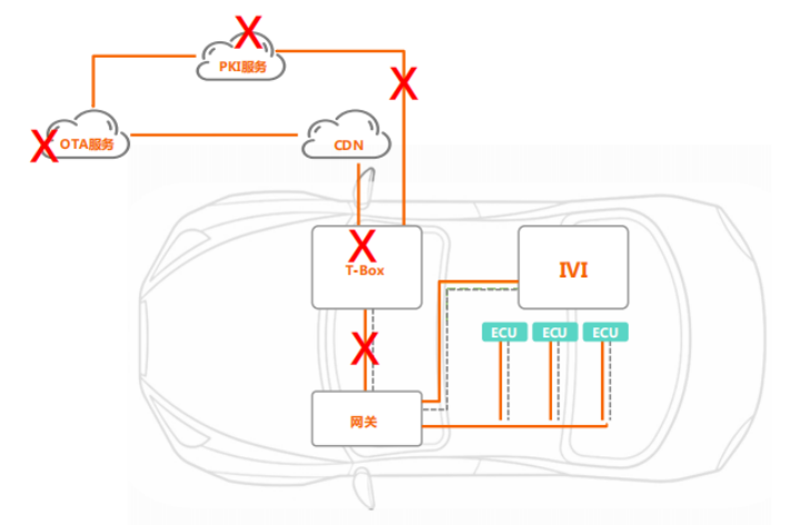 智能网联汽车，如何做好OTA安全？-汽车开发者社区