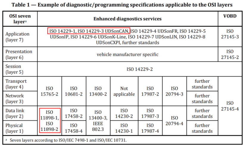 #优质创作者#详解UDS CAN诊断：什么是UDS（ISO 14229）诊断？-汽车开发者社区