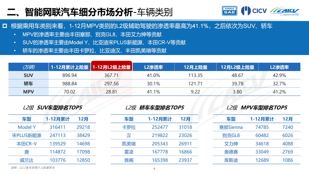 CAICV联盟发布｜2022年1-12月中国智能网联乘用车市场分析报告-汽车开发者社区