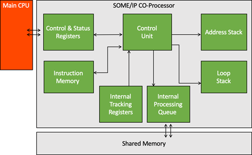 基于SOME/IP协议的硬件加速序列化-适用AUTOSAR平台-汽车开发者社区