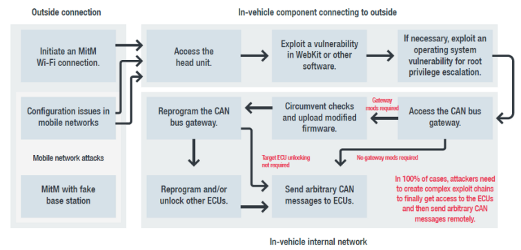 车联网的网络安全应该怎么做？-汽车开发者社区