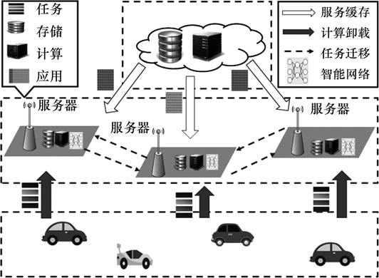 车载边缘计算中任务卸载和服务缓存的联合智能优化-汽车开发者社区