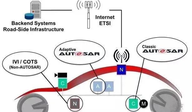 关于AP AUTOSAR 的核心概念-汽车开发者社区