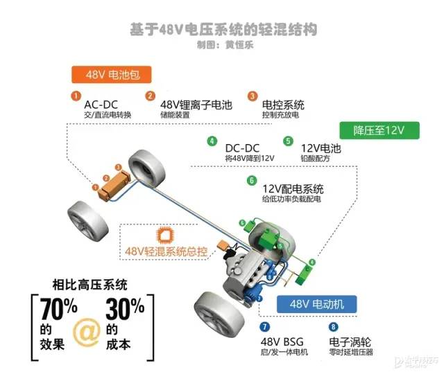 长文丨为何汽车需要48V电压系统？-汽车开发者社区
