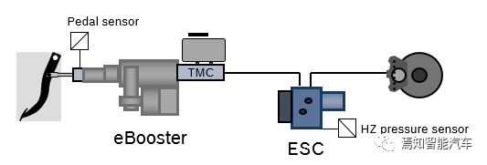 Two-box方案‘ESC+eBooster’功能安全之安全概念设计-汽车开发者社区
