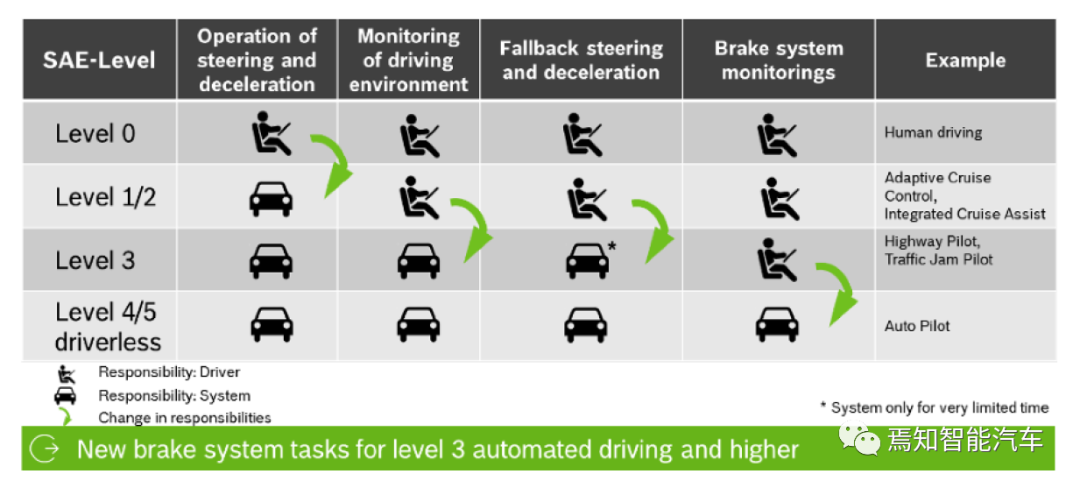 One-box线控制动系统在辅助驾驶和自动驾驶中的应用-汽车开发者社区